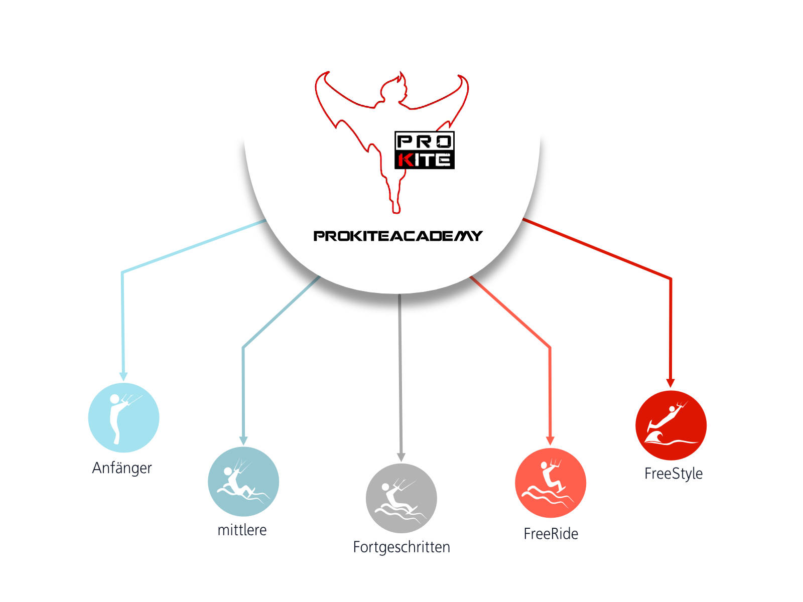 prokite courses