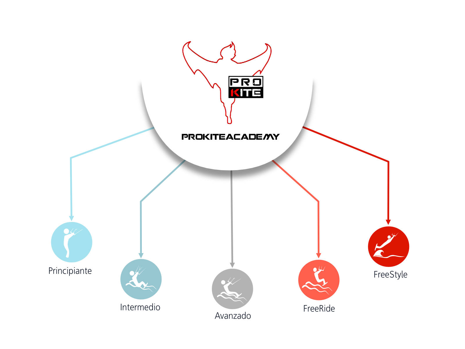 prokite courses